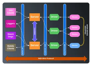 Distributed Control